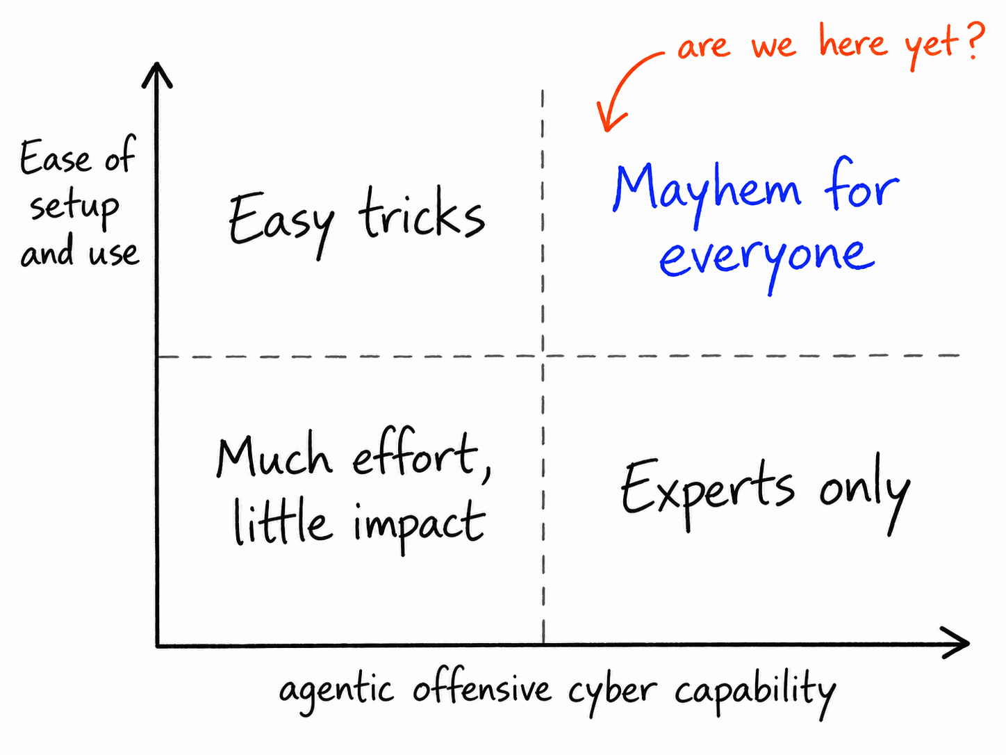 Four quadrants comparing agentic offensive cyber capability with ease of setup and use: Much effort, little impact; Easy tricks; Mayhem for everyone; and Experts only. An orange arrow labeled 'are we here yet?' points into the blue Mayhem for everyone quadrant.