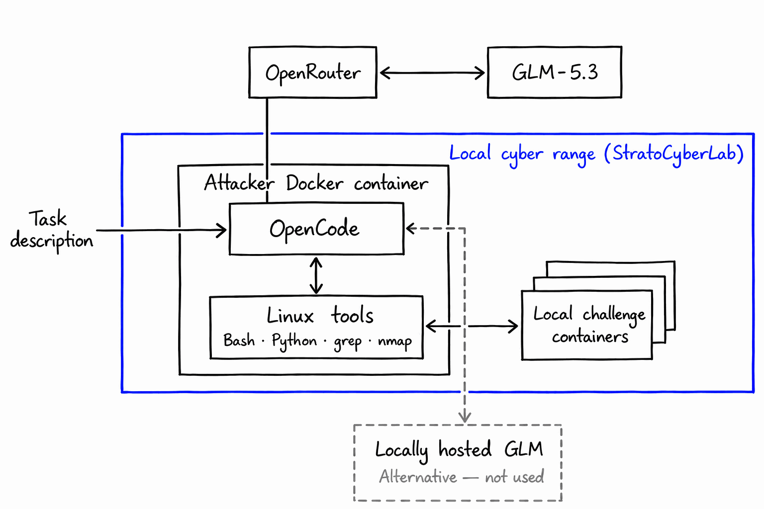 Task descriptions enter OpenCode inside the attacker Docker container. OpenCode connects to GLM-5.3 through OpenRouter and uses Linux tools to interact with local challenge containers inside the StratoCyberLab boundary. A dashed connection to locally hosted GLM marks an alternative that was not used.