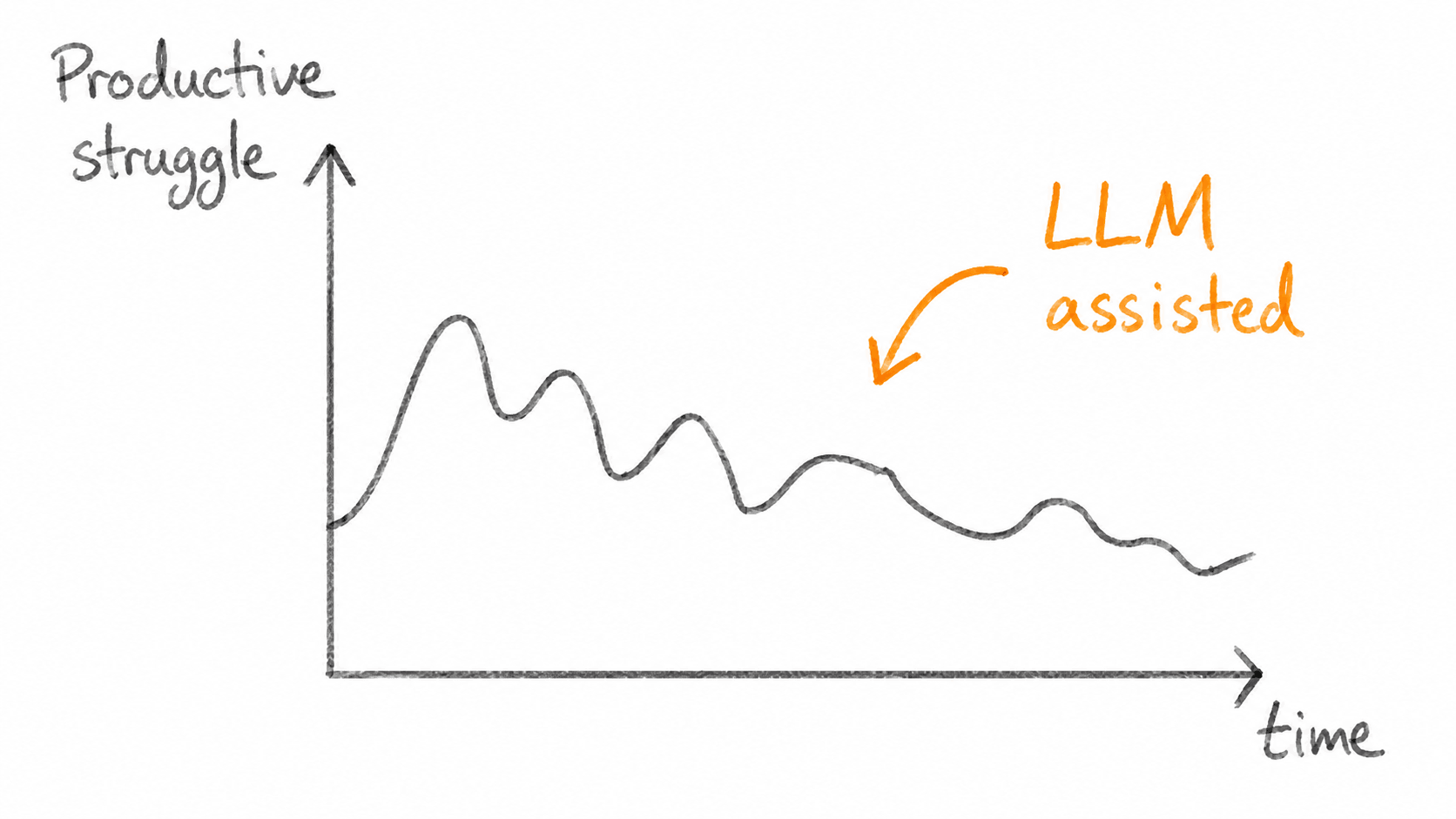 A graph showing productive struggle generally decreasing over time in an LLM-assisted annotation process