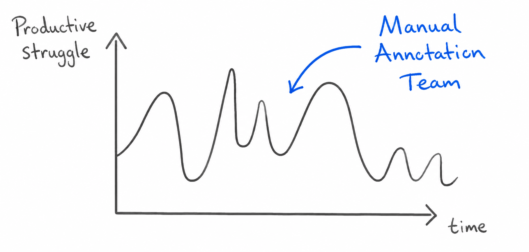 A graph showing repeated peaks of productive struggle over time for a manual annotation team