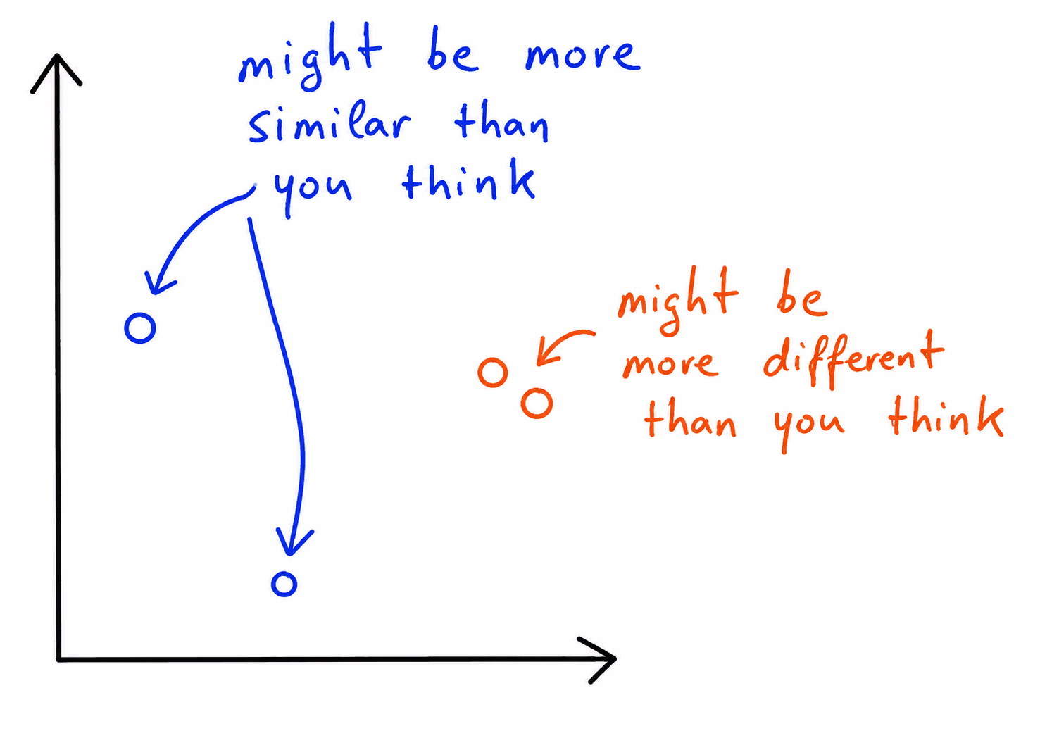 Points in an embedding space illustrating that items may be more similar or more different than expected