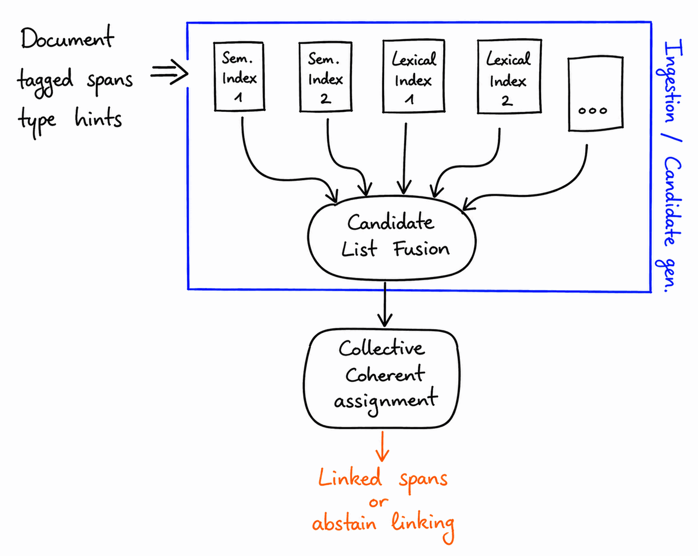 Conceptual entity-linking pipeline combining semantic and lexical indices through candidate-list fusion and a collective coherent assignment